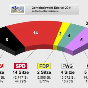 Ergebnis Kommunalwahl 2011